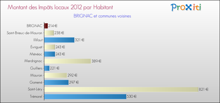Montant des impôts locaux par Habitant pour BRIGNAC et les communes proches Comparaison des impôts locaux par habitant pour BRIGNAC et les communes voisines
