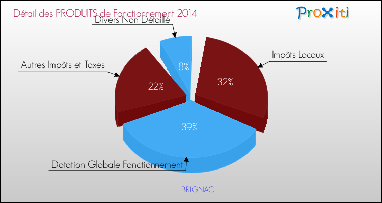Décomposition du Budget de Fonctionnement 2014 de la commune de BRIGNAC Budget de Fonctionnement 2014 pour la commune de BRIGNAC