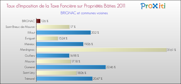 Taux d'imposition de la taxe foncière sur le bati 2011 pour BRIGNAC et les communes proches Comparaison des taux d'imposition de la taxe foncière sur le bati 2011 pour BRIGNAC et les communes voisines