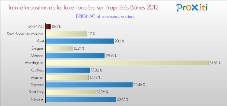 Taux d'imposition de la taxe foncière sur le bati 2012 pour BRIGNAC et les communes proches Comparaison des taux d'imposition de la taxe foncière sur le bati 2012 pour BRIGNAC et les communes voisines