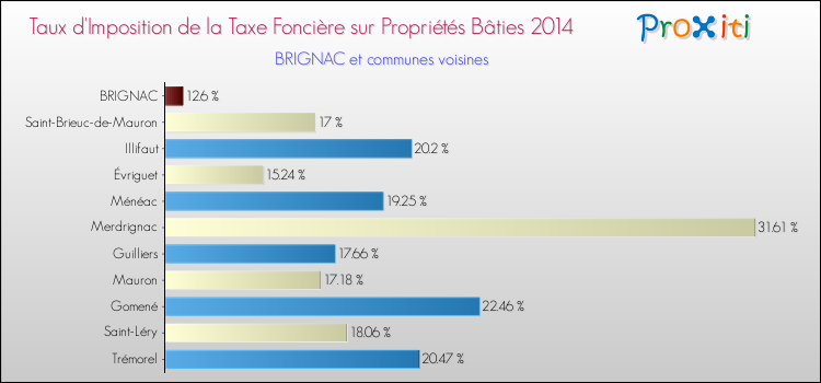 Taux d'imposition de la taxe foncière sur le bati 2014 pour BRIGNAC et les communes proches Comparaison des taux d'imposition de la taxe foncière sur le bati 2014 pour BRIGNAC et les communes voisines