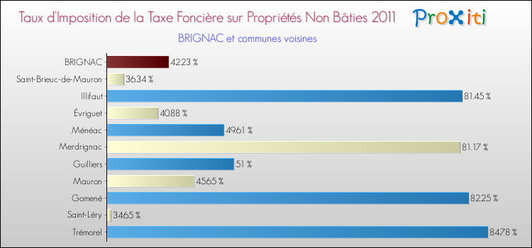Taux d'imposition de la taxe foncière sur les immeubles et terrains non batis 2011 pour BRIGNAC et les communes proches Comparaison des taux d'imposition de la taxe foncière sur les immeubles et terrains non batis 2011 pour BRIGNAC et les communes voisines