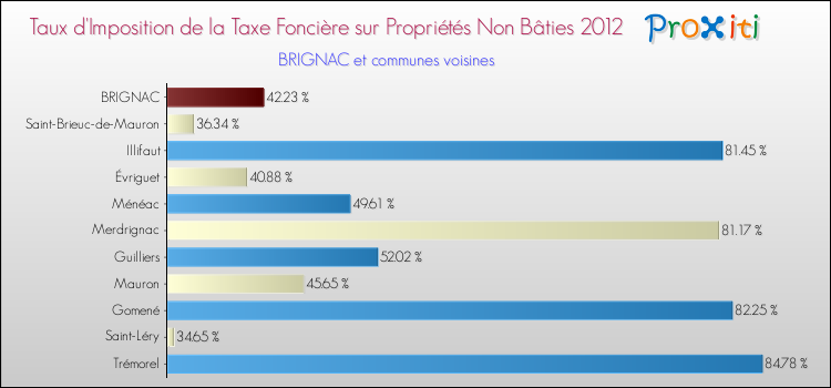Taux d'imposition de la taxe foncière sur les immeubles et terrains non batis 2012 pour BRIGNAC et les communes proches Comparaison des taux d'imposition de la taxe foncière sur les immeubles et terrains non batis 2012 pour BRIGNAC et les communes voisines
