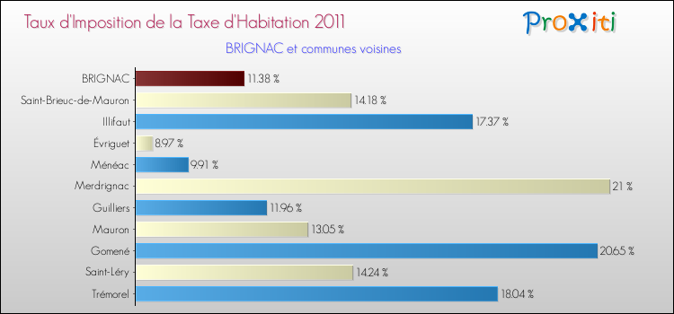 Taux d'imposition de la taxe d'habitation 2011 pour BRIGNAC et les communes proches Comparaison des taux d'imposition de la taxe d'habitation 2011 pour BRIGNAC et les communes voisines
