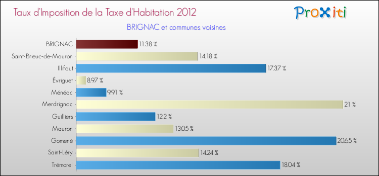 Taux d'imposition de la taxe d'habitation 2012 pour BRIGNAC et les communes proches Comparaison des taux d'imposition de la taxe d'habitation 2012 pour BRIGNAC et les communes voisines