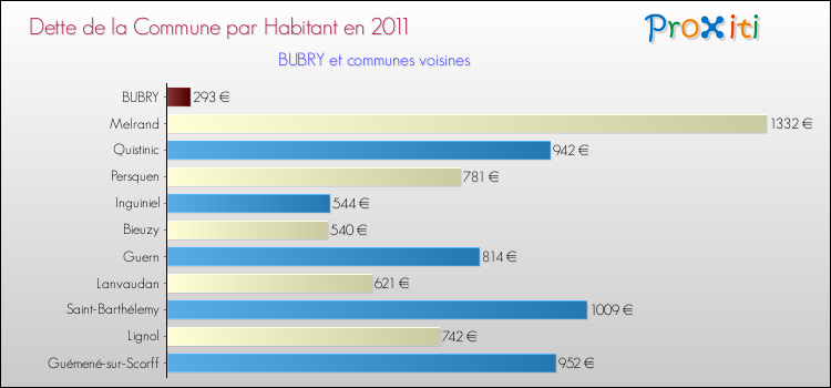 Dette par habitant de la commune en 2011 pour BUBRY et les communes proches Comparaison de la dette par habitant de la commune en 2011 pour BUBRY et les communes voisines