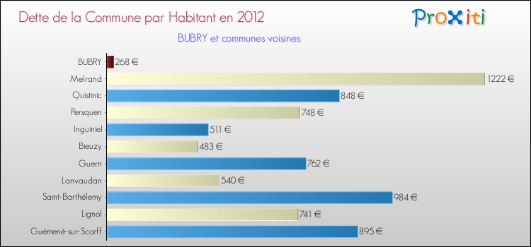 Dette par habitant de la commune en 2012 pour BUBRY et les communes proches Comparaison de la dette par habitant de la commune en 2012 pour BUBRY et les communes voisines