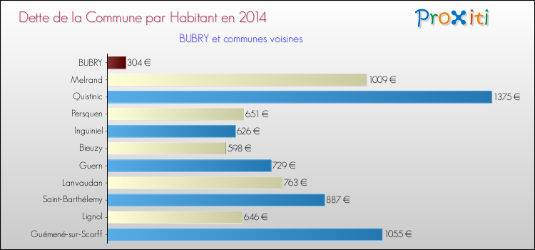 Dette par habitant de la commune en 2014 pour BUBRY et les communes proches Comparaison de la dette par habitant de la commune en 2014 pour BUBRY et les communes voisines