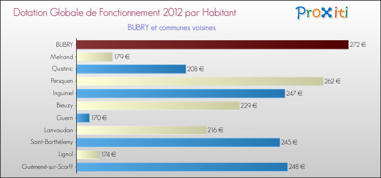 Montant des dotations globales de fonctionnement DGF par Habitant pour BUBRY et les communes proches Comparaison des des dotations globales de fonctionnement DGF par habitant pour BUBRY et les communes voisines
