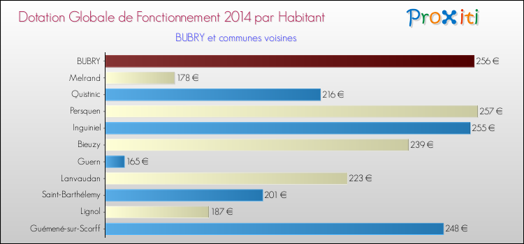 Montant des dotations globales de fonctionnement DGF par Habitant pour BUBRY et les communes proches en 2014. Comparaison des des dotations globales de fonctionnement DGF par habitant pour BUBRY et les communes voisines en 2014.