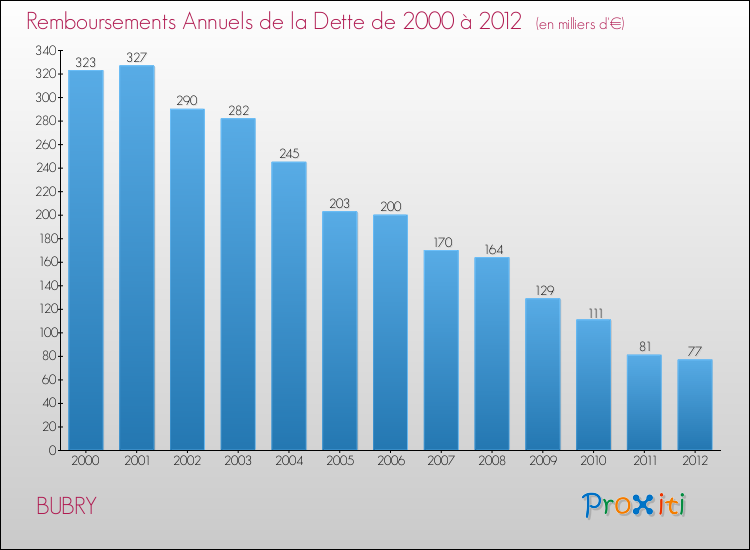 Evolution de l'annuité de la dette pour la commune de BUBRY de 2000 à 2012 Annuités de la dette pour BUBRY de 2000 à 2012