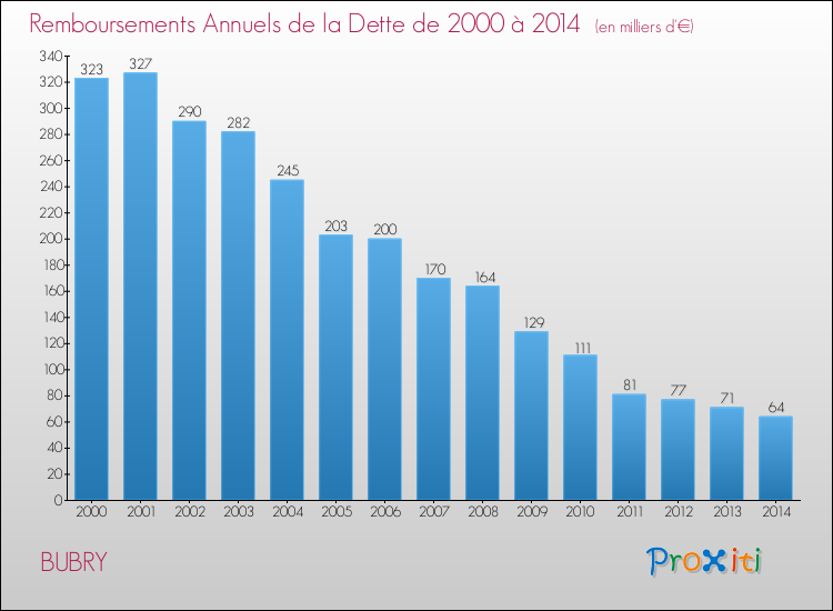 Evolution de l'annuité de la dette pour la commune de BUBRY de 2000 à 2014 Annuités de la dette pour BUBRY de 2000 à 2014