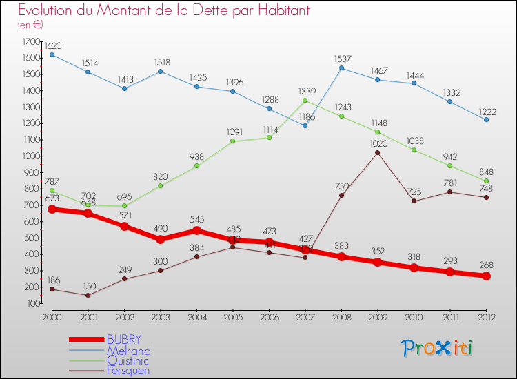 Evolution de la dette par habitant pour la commune de BUBRY et les communes proches de 2000 à 2012 Comparaison de la dette par habitant pour BUBRY et les communes voisines de 2000 à 2012
