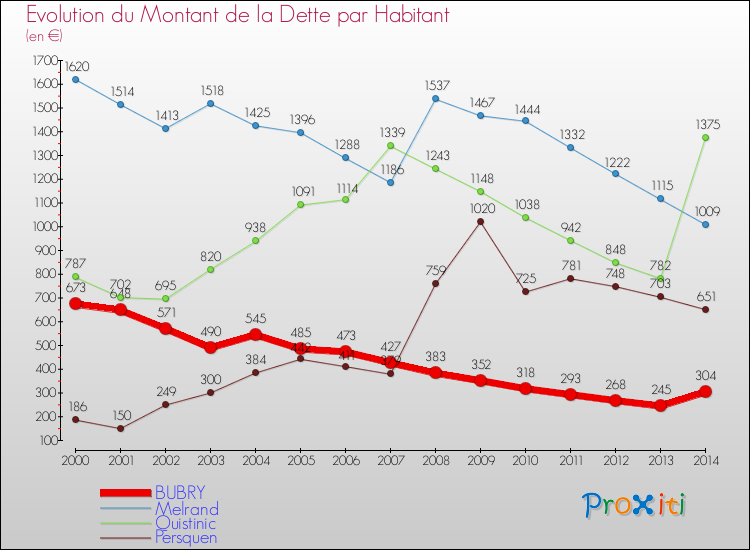 Evolution de la dette par habitant pour la commune de BUBRY et les communes proches de 2000 à 2014 Comparaison de la dette par habitant pour BUBRY et les communes voisines de 2000 à 2014