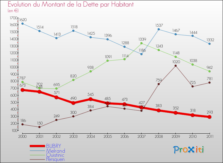 Evolution de la dette par habitant pour la commune de BUBRY et les communes proches Comparaison de la dette par habitant pour BUBRY et les communes voisines