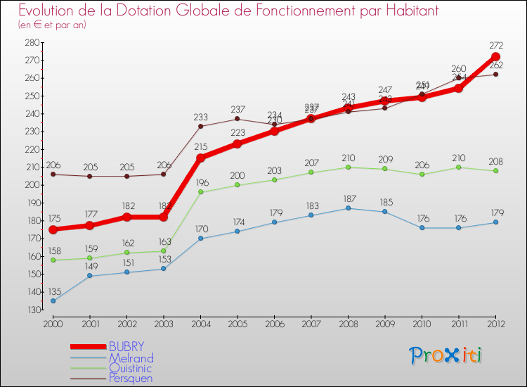 Evolution et montant de la dotation globale de fonctionnement par Habitant pour BUBRY et les communes proches Comparaison des dotations globales de fonctionnement par habitant pour BUBRY et les communes voisines