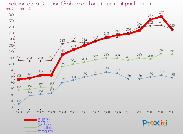 Evolution et montant de la dotation globale de fonctionnement par Habitant pour BUBRY et les communes proches de 2000 à 2014. Comparaison des dotations globales de fonctionnement par habitant pour BUBRY et les communes voisines de 2000 à 2014.