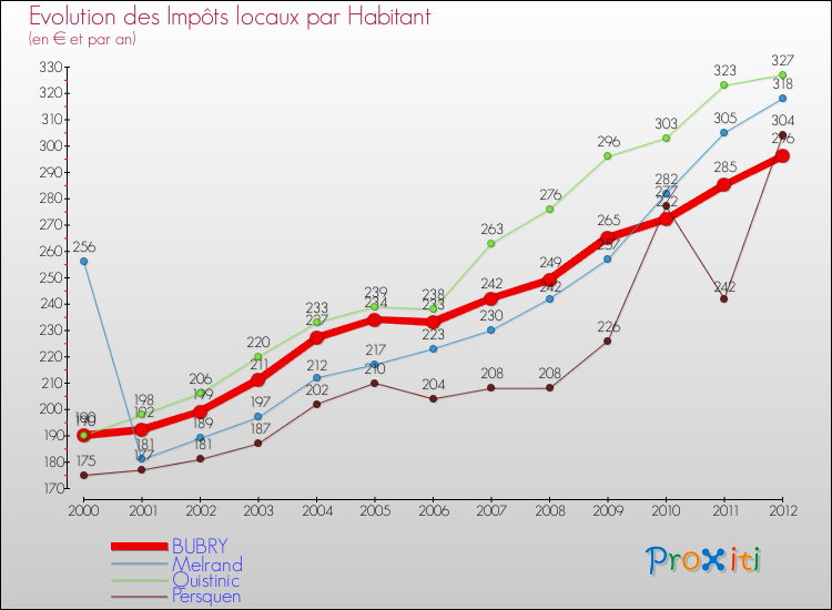 Evolution et montant des impôts locaux par Habitant pour BUBRY et les communes proches Comparaison des impôts locaux par habitant pour BUBRY et les communes voisines