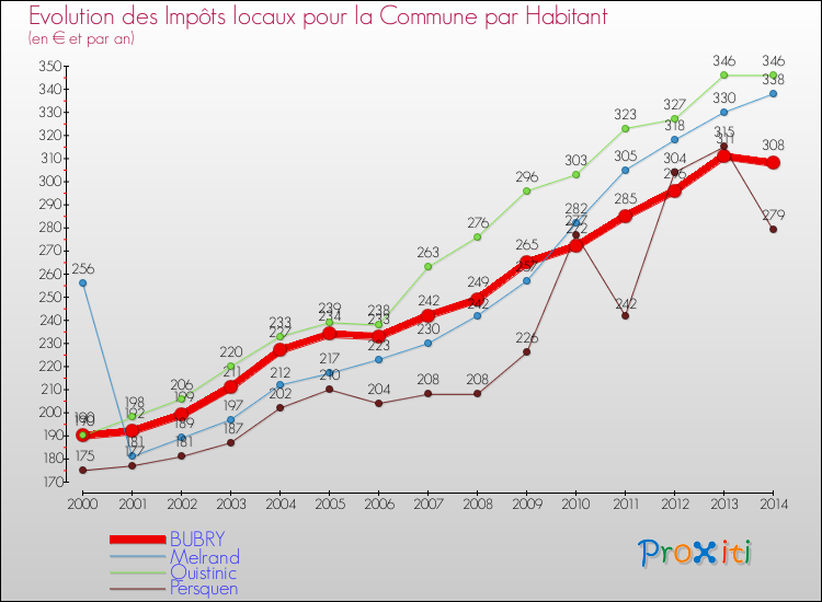 Evolution et montant des impôts locaux par Habitant pour BUBRY et les communes proches de 2000 à 2014 Comparaison des impôts locaux par habitant pour BUBRY et les communes voisines de 2000 à 2014