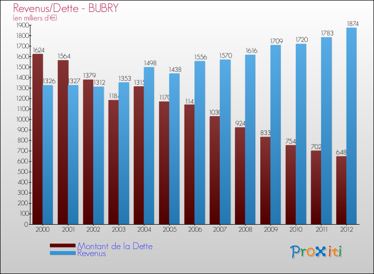 Evolution comparée de la dette et des revenus pour la commune de BUBRY de 2000 à 2012 Comparaison de la dette et des revenus pour BUBRY de 2000 à 2012