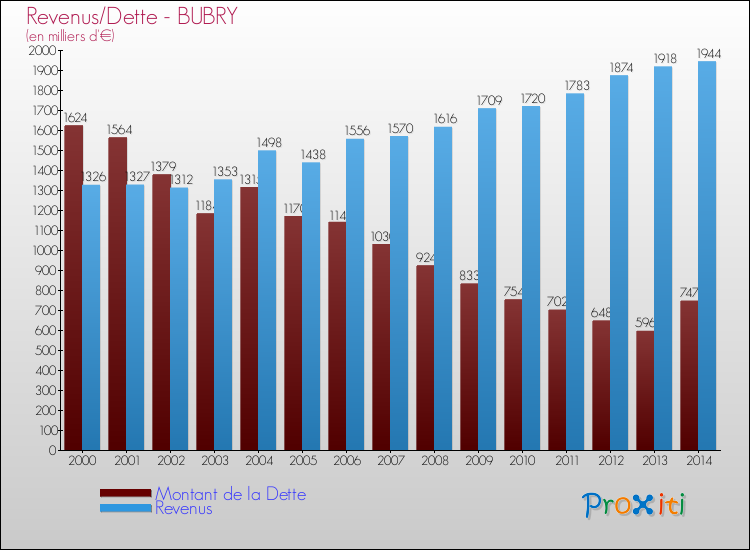Evolution comparée de la dette et des revenus pour la commune de BUBRY de 2000 à 2014 Comparaison de la dette et des revenus pour BUBRY de 2000 à 2014