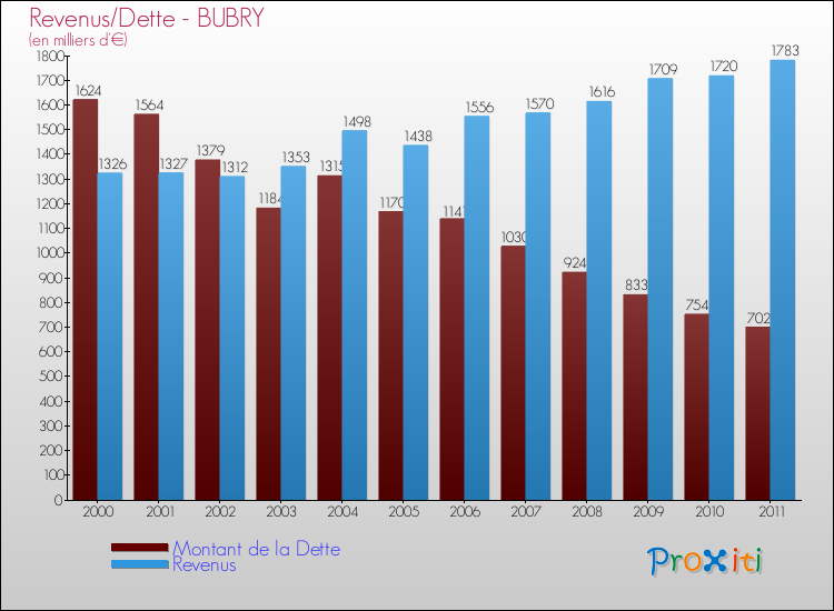Evolution comparée de la dette et des revenus pour la commune de BUBRY de 2000 à 2011 Comparaison de la dette et des revenus pour BUBRY de 2000 à 2011