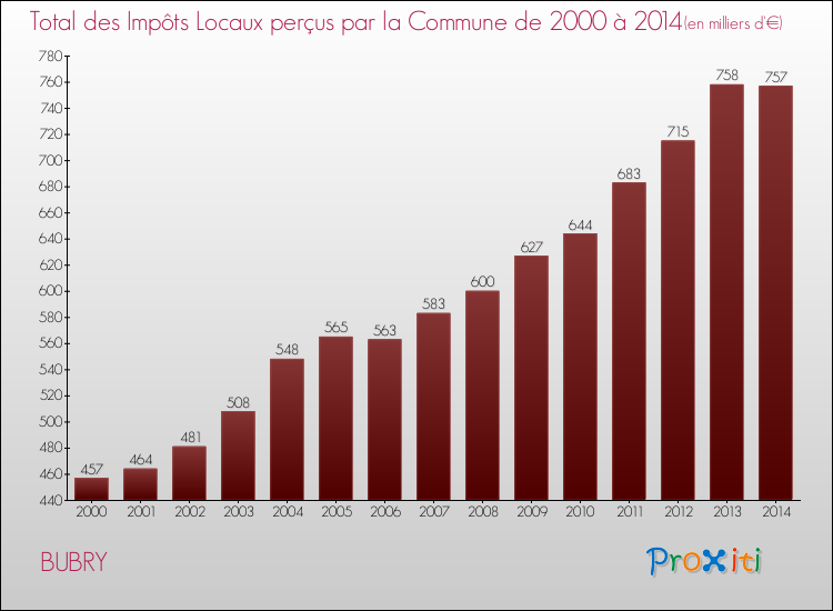 Evolution des Impôts Locaux pour la commune de BUBRY de 2000 à 2014 Evolution des Impôts Locaux pour BUBRY de 2000 à 2014