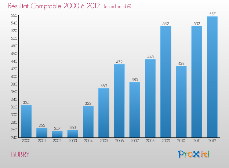 Evolution du résultat comptable pour la commune de BUBRY de 2000 à 2012 Evolution du résultat comptable pour BUBRY de 2000 à 2012
