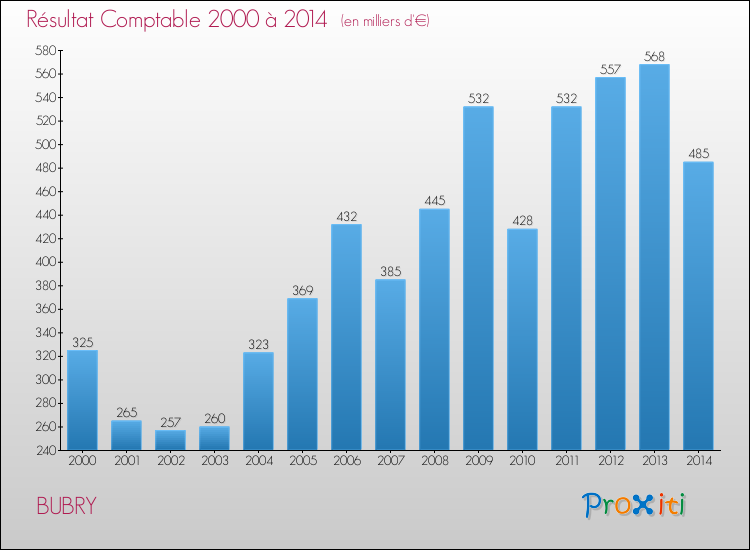Evolution du résultat comptable pour la commune de BUBRY de 2000 à 2014 Evolution du résultat comptable pour BUBRY de 2000 à 2014