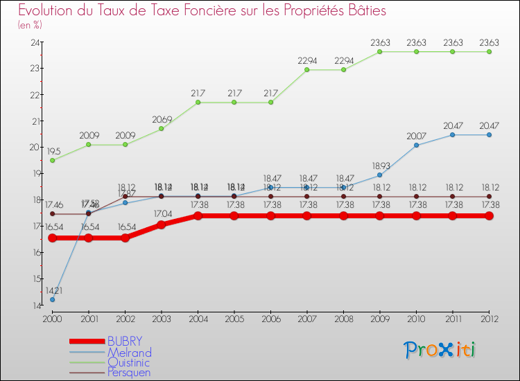 Evolution du taux de la taxe foncière sur le bati pour BUBRY et les communes proches de 2000 à 2012 Comparaison des taux de taxe foncière sur le bati pour BUBRY et les communes voisines de 2000 à 2012