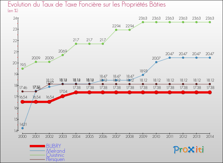 Evolution du taux de la taxe foncière sur le bati pour BUBRY et les communes proches de 2000 à 2014 Comparaison des taux de taxe foncière sur le bati pour BUBRY et les communes voisines de 2000 à 2014