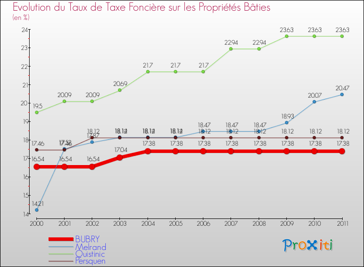 Evolution du taux de la taxe foncière sur le bati pour BUBRY et les communes proches Comparaison des taux de taxe foncière sur le bati pour BUBRY et les communes voisines