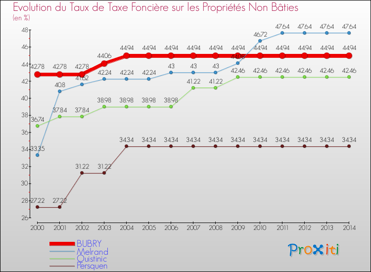 Evolution du taux de la taxe foncière sur les immeubles et terrains non batis pour BUBRY et les communes proches de 2000 à 2014 Comparaison des taux de la taxe foncière sur les immeubles et terrains non batis pour BUBRY et les communes voisines de 2000 à 2014