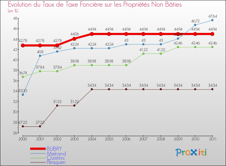 Evolution du taux de la taxe foncière sur les immeubles et terrains non batis pour BUBRY et les communes proches Comparaison des taux de la taxe foncière sur les immeubles et terrains non batis pour BUBRY et les communes voisines