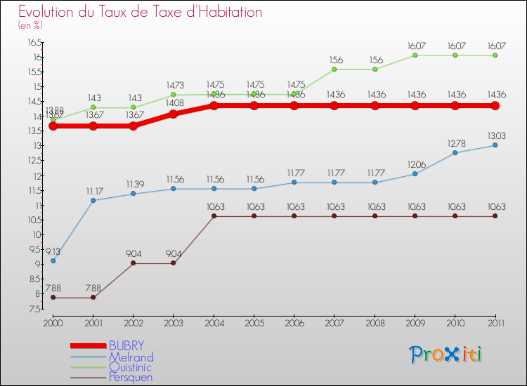 Evolution du taux de la taxe d'habitation pour BUBRY et les communes proches Comparaison des taux de la taxe d'habitation pour BUBRY et les communes voisines