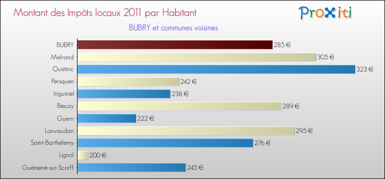 Montant des impôts locaux par Habitant pour BUBRY et les communes proches Comparaison des impôts locaux par habitant pour BUBRY et les communes voisines