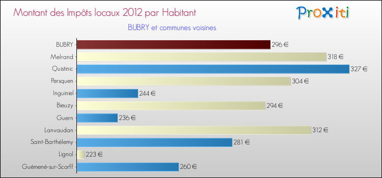 Montant des impôts locaux par Habitant pour BUBRY et les communes proches Comparaison des impôts locaux par habitant pour BUBRY et les communes voisines