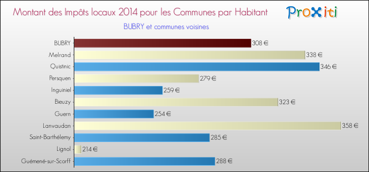Montant des impôts locaux par Habitant pour BUBRY et les communes proches en 2014 Comparaison des impôts locaux par habitant pour BUBRY et les communes voisines en 2014