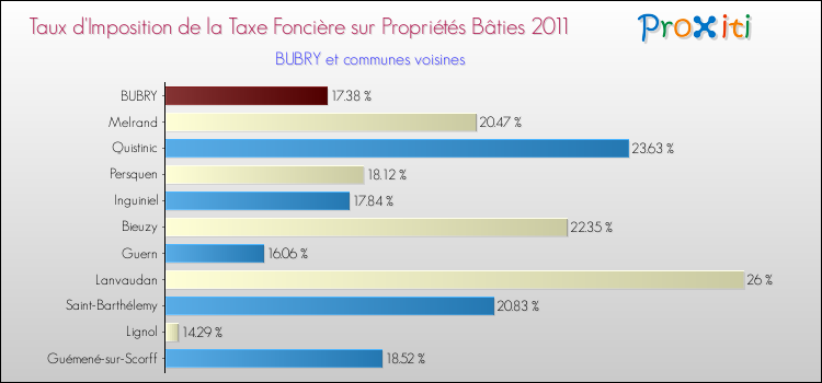 Taux d'imposition de la taxe foncière sur le bati 2011 pour BUBRY et les communes proches Comparaison des taux d'imposition de la taxe foncière sur le bati 2011 pour BUBRY et les communes voisines