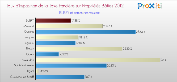 Taux d'imposition de la taxe foncière sur le bati 2012 pour BUBRY et les communes proches Comparaison des taux d'imposition de la taxe foncière sur le bati 2012 pour BUBRY et les communes voisines