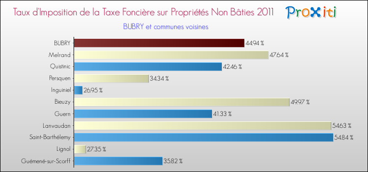 Taux d'imposition de la taxe foncière sur les immeubles et terrains non batis 2011 pour BUBRY et les communes proches Comparaison des taux d'imposition de la taxe foncière sur les immeubles et terrains non batis 2011 pour BUBRY et les communes voisines