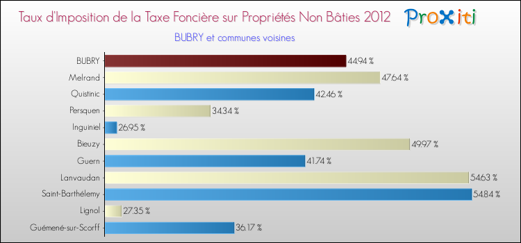 Taux d'imposition de la taxe foncière sur les immeubles et terrains non batis 2012 pour BUBRY et les communes proches Comparaison des taux d'imposition de la taxe foncière sur les immeubles et terrains non batis 2012 pour BUBRY et les communes voisines