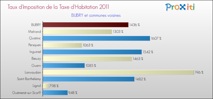 Taux d'imposition de la taxe d'habitation 2011 pour BUBRY et les communes proches Comparaison des taux d'imposition de la taxe d'habitation 2011 pour BUBRY et les communes voisines