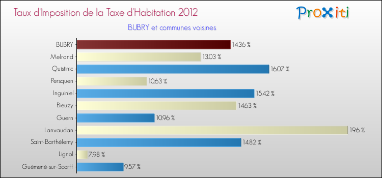 Taux d'imposition de la taxe d'habitation 2012 pour BUBRY et les communes proches Comparaison des taux d'imposition de la taxe d'habitation 2012 pour BUBRY et les communes voisines