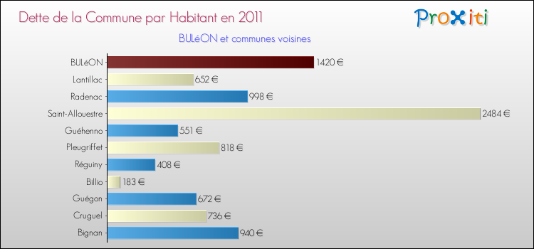 Dette par habitant de la commune en 2011 pour BULéON et les communes proches Comparaison de la dette par habitant de la commune en 2011 pour BULéON et les communes voisines
