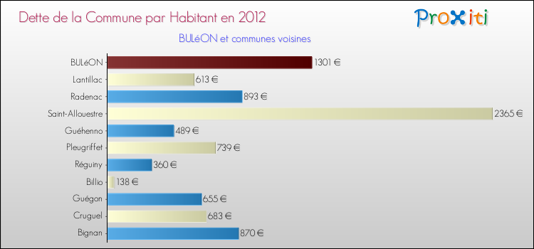Dette par habitant de la commune en 2012 pour BULéON et les communes proches Comparaison de la dette par habitant de la commune en 2012 pour BULéON et les communes voisines