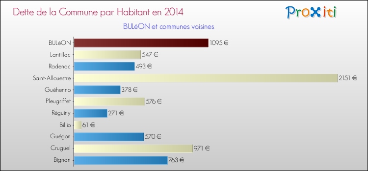 Dette par habitant de la commune en 2014 pour BULéON et les communes proches Comparaison de la dette par habitant de la commune en 2014 pour BULéON et les communes voisines