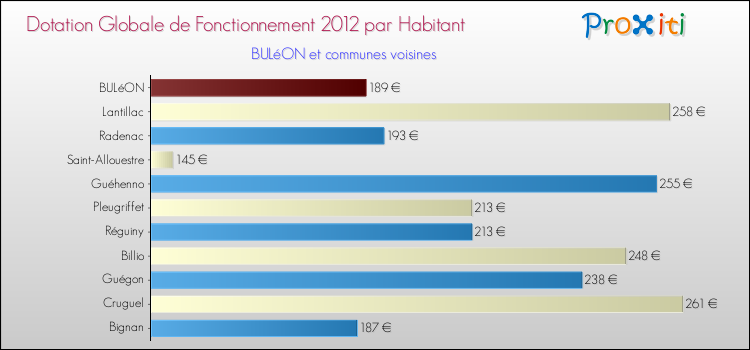 Montant des dotations globales de fonctionnement DGF par Habitant pour BULéON et les communes proches Comparaison des des dotations globales de fonctionnement DGF par habitant pour BULéON et les communes voisines