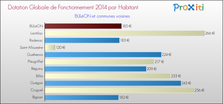 Montant des dotations globales de fonctionnement DGF par Habitant pour BULéON et les communes proches en 2014. Comparaison des des dotations globales de fonctionnement DGF par habitant pour BULéON et les communes voisines en 2014.