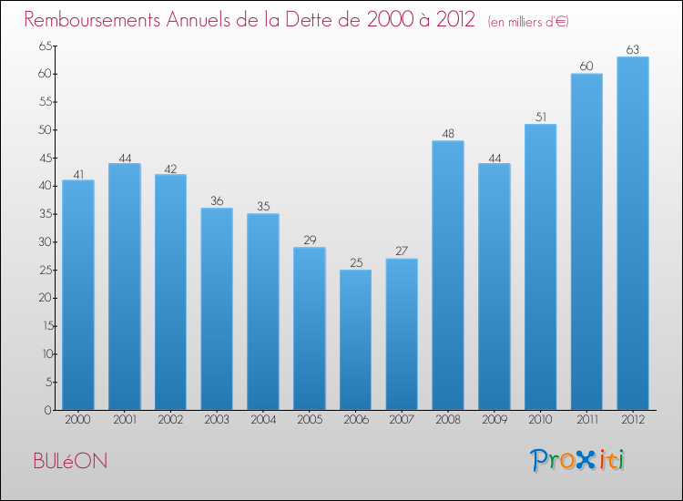 Evolution de l'annuité de la dette pour la commune de BULéON de 2000 à 2012 Annuités de la dette pour BULéON de 2000 à 2012